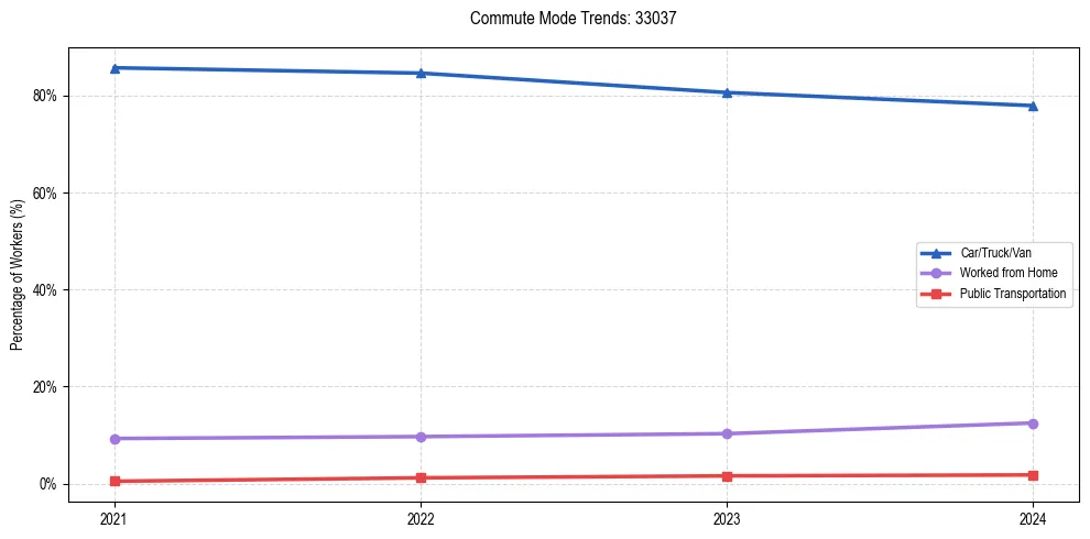 Transportation trends in US ZIP Code 33037