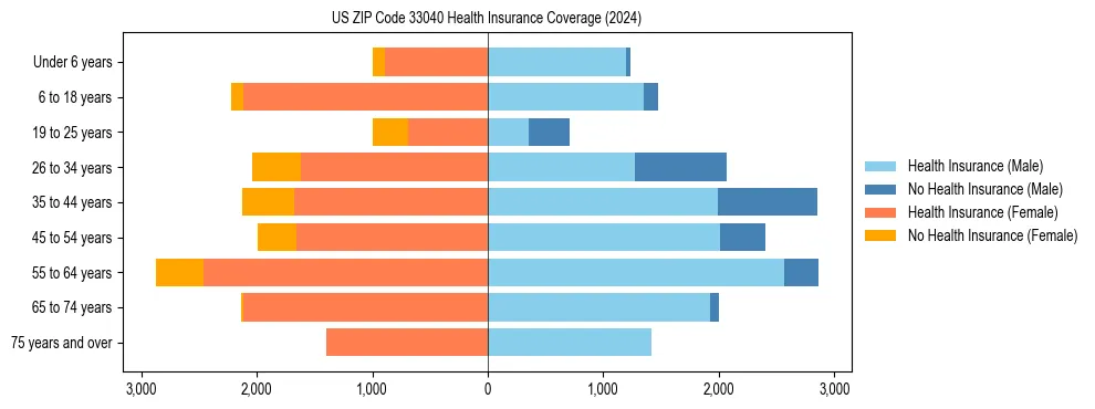 Health insurance pyramid for US ZIP Code 33040