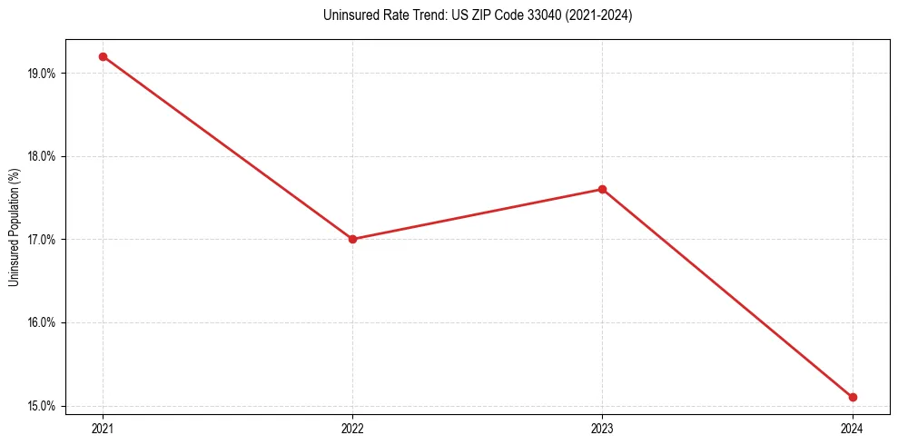 Uninsured trend chart for US ZIP Code 33040