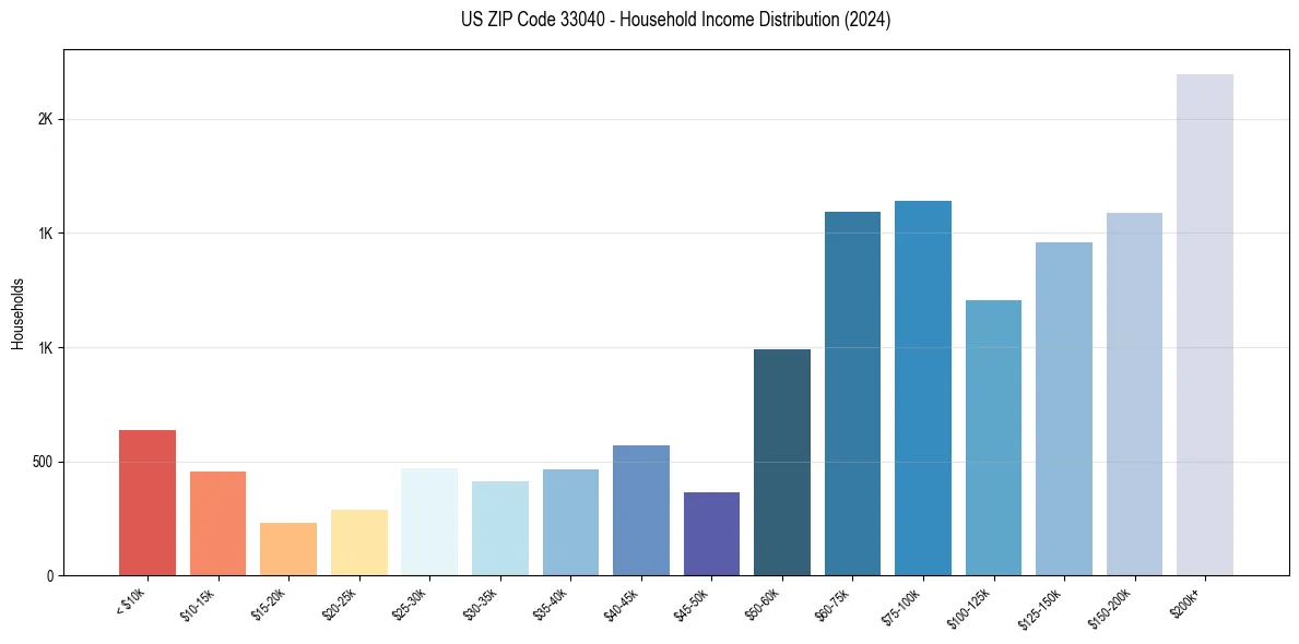 Income Distribution for 