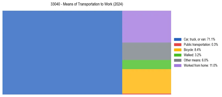 Commute modes in US ZIP Code 33040