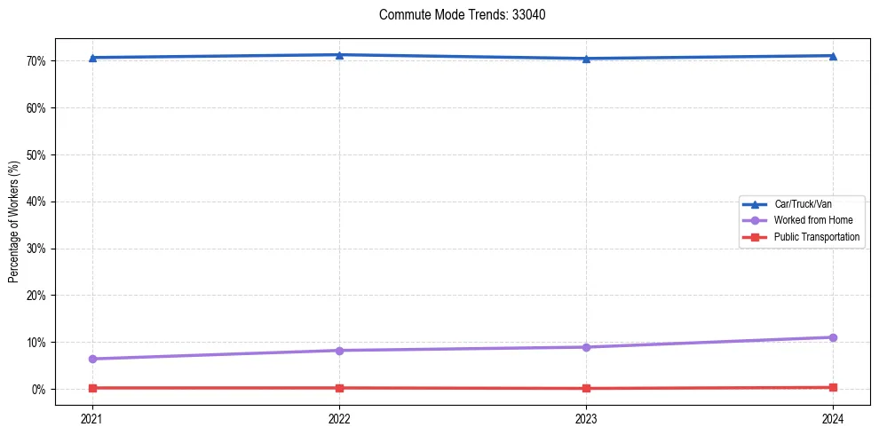 Transportation trends in US ZIP Code 33040