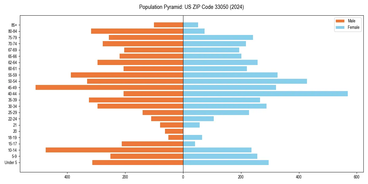 Population pyramid for 