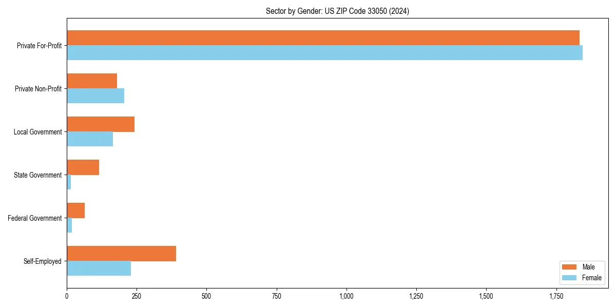Employment sector breakdown by gender in 