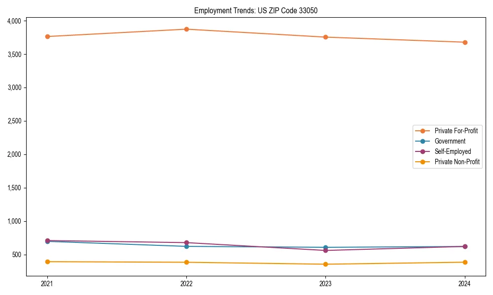 Long-term employment trends in 
