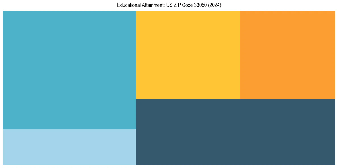 Education Treemap for  in 2024