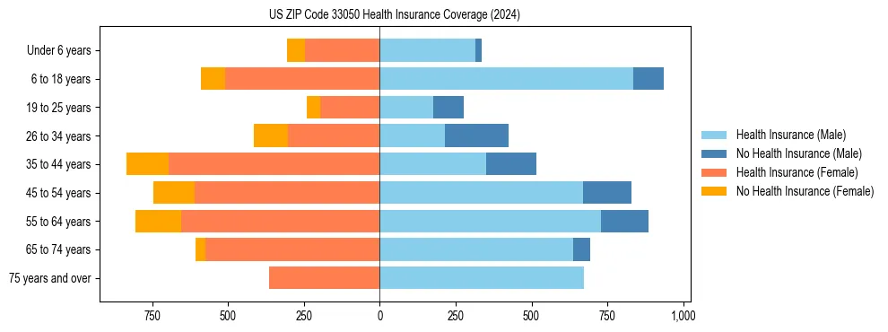 Health insurance pyramid for US ZIP Code 33050