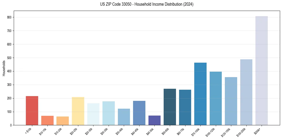 Income Distribution for 