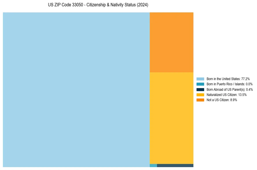 Nativity Treemap for 
