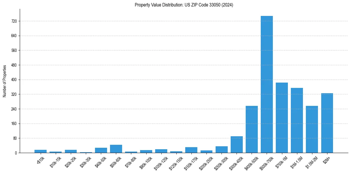Value Distribution for 