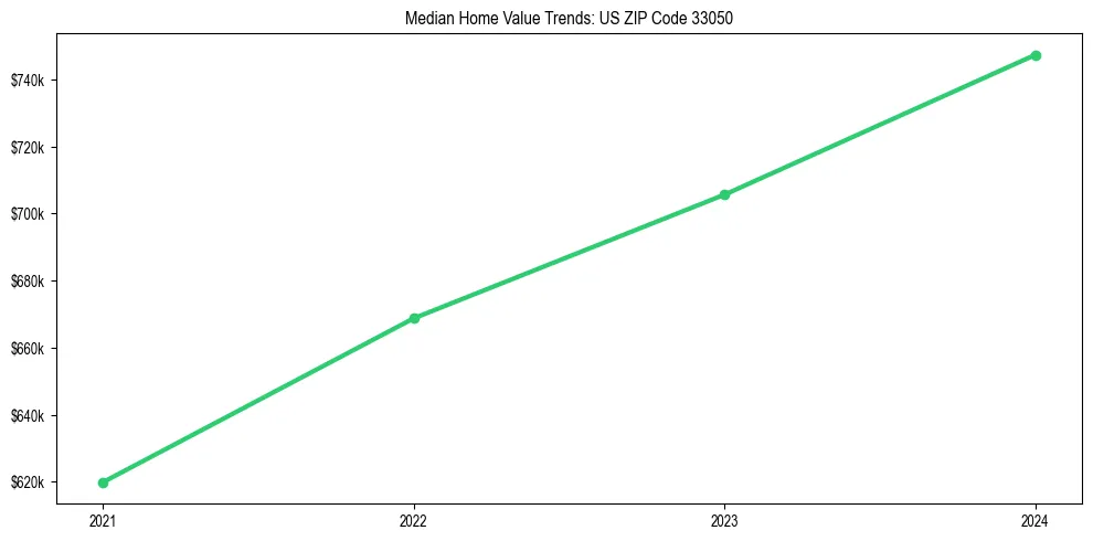 Median property value trends in 