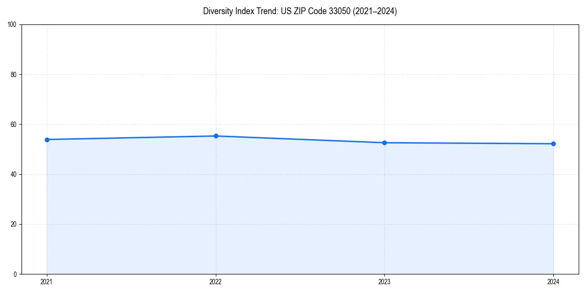 Line chart showing diversity index trends for 