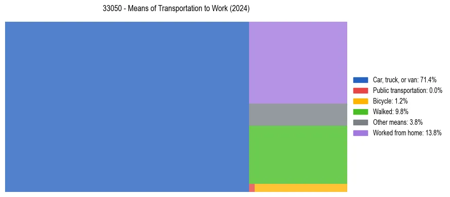 Commute modes in US ZIP Code 33050