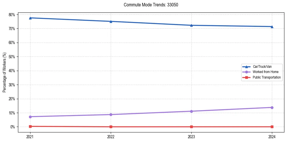 Transportation trends in US ZIP Code 33050