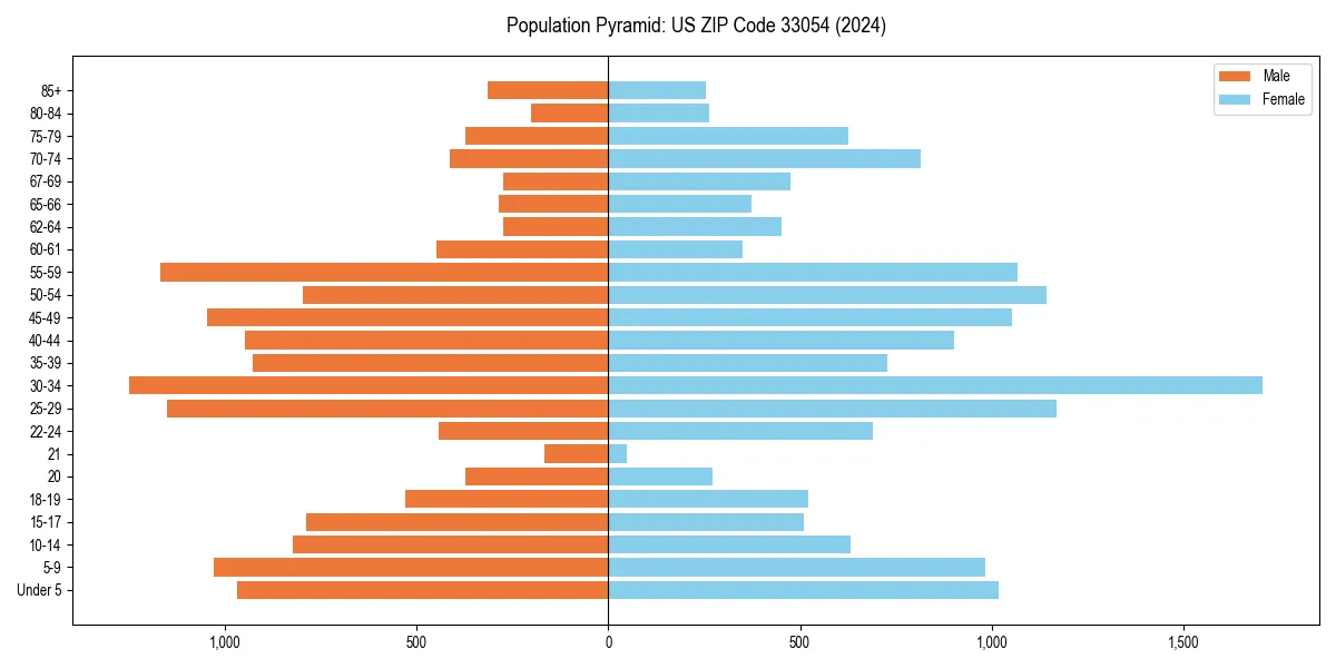 Population pyramid for 