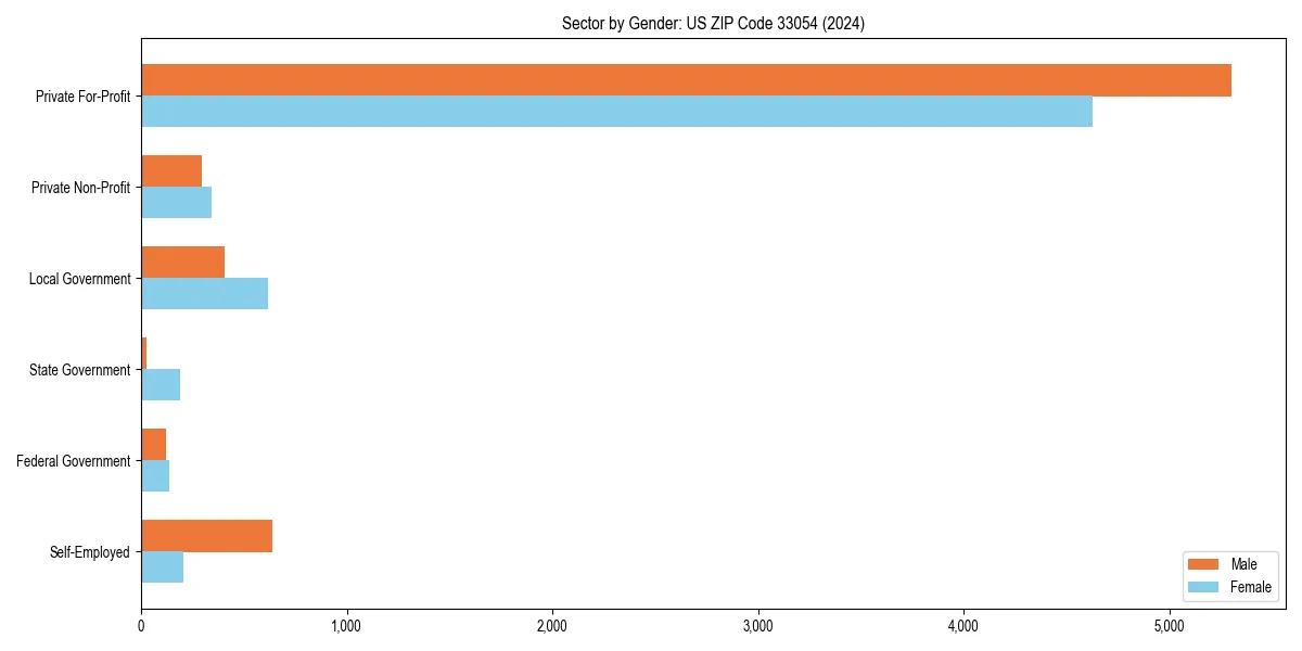 Employment sector breakdown by gender in 