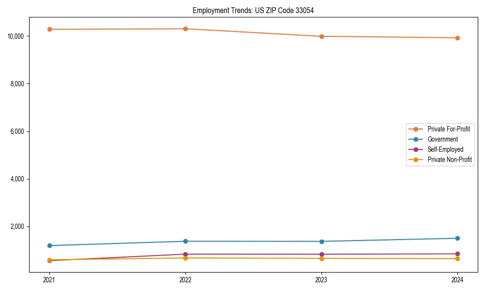 Long-term employment trends in 