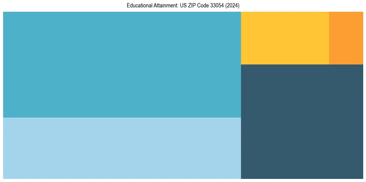 Education Treemap for  in 2024