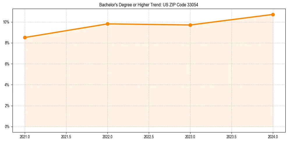 Trend chart showing bachelor degree growth in 