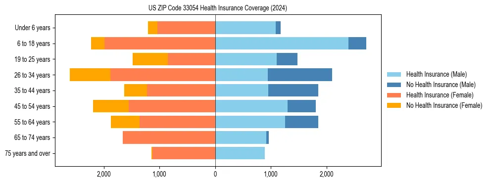 Health insurance pyramid for US ZIP Code 33054
