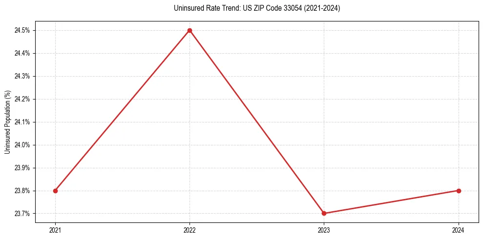 Uninsured trend chart for US ZIP Code 33054