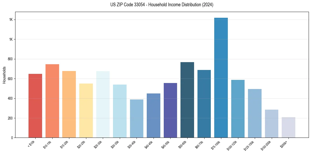 Income Distribution for 