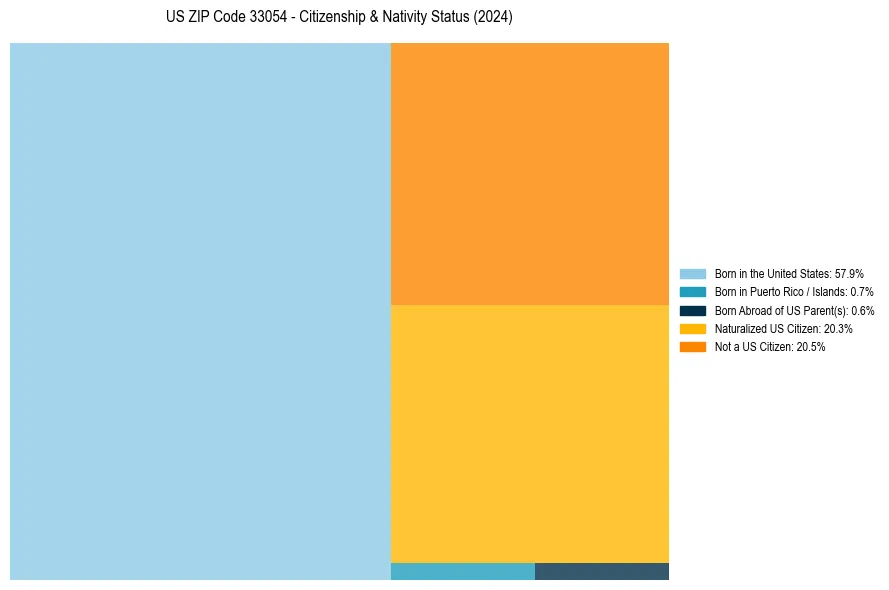 Nativity Treemap for 