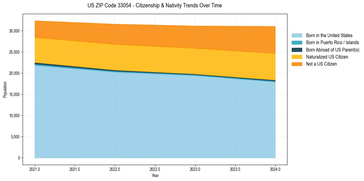 Historical nativity trends for 