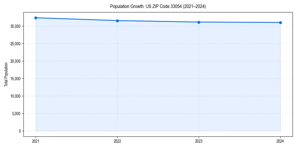 Population trends in 