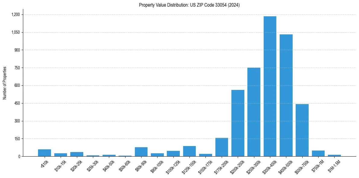 Value Distribution for 