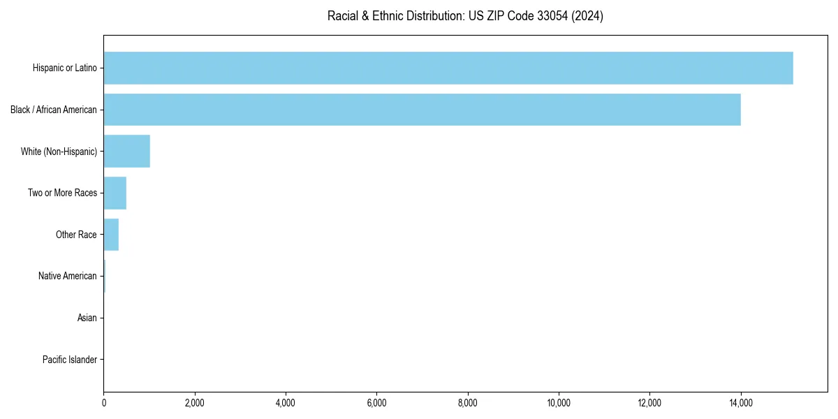 Bar chart showing racial distribution in  for 2024
