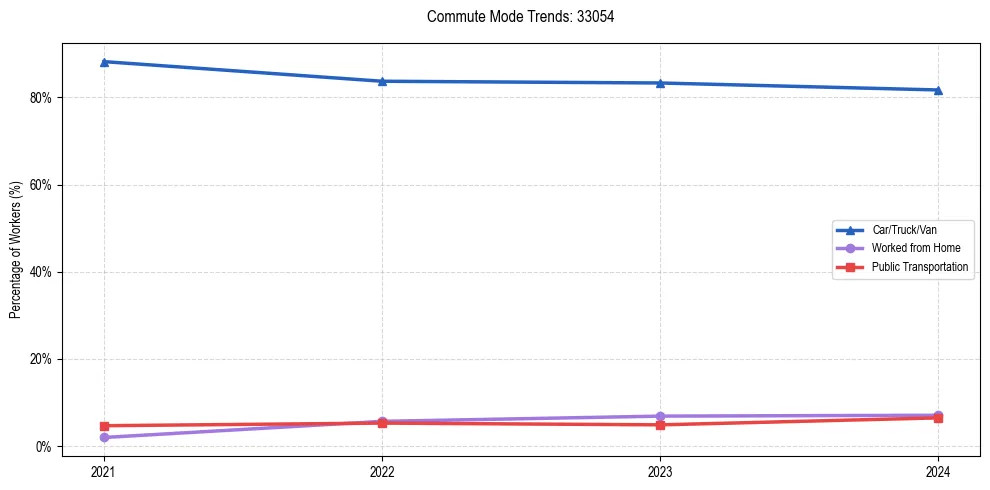 Transportation trends in US ZIP Code 33054