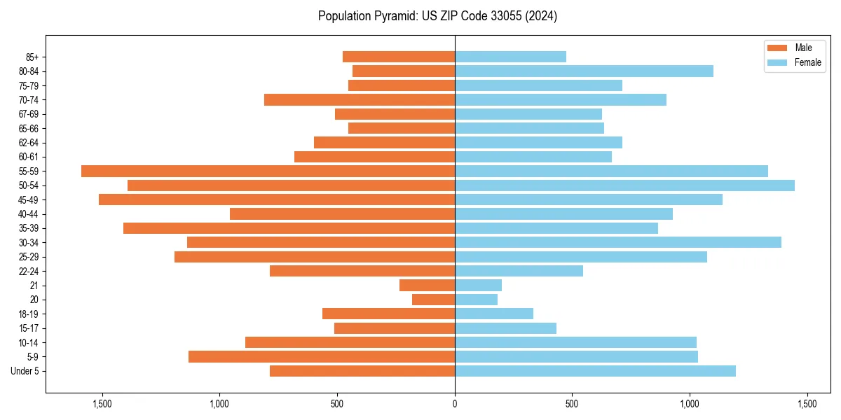 Population pyramid for 