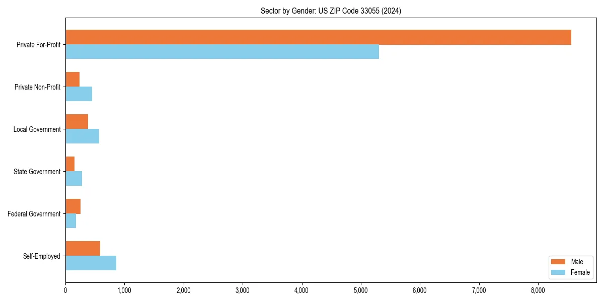 Employment sector breakdown by gender in 