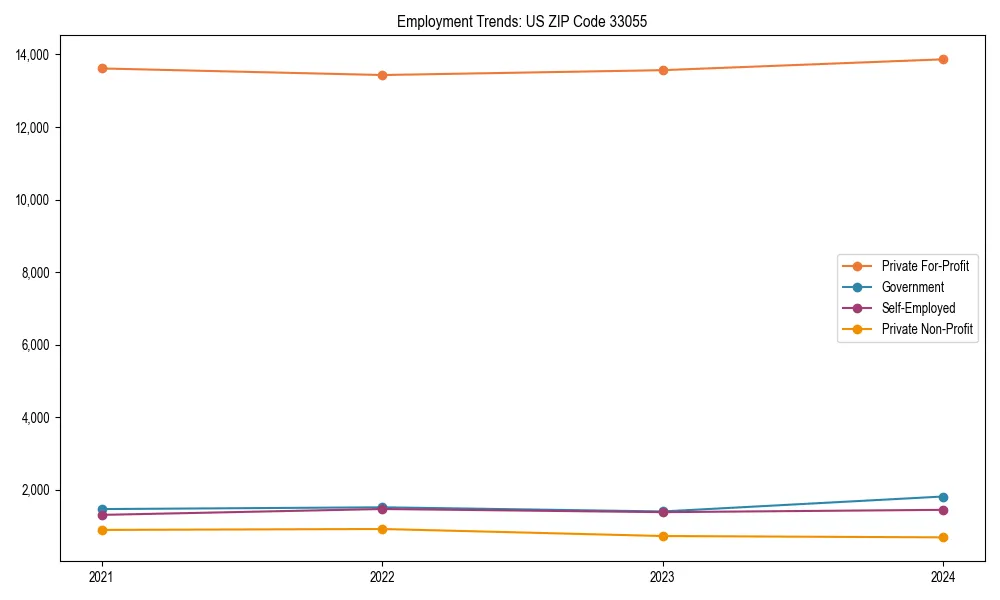 Long-term employment trends in 