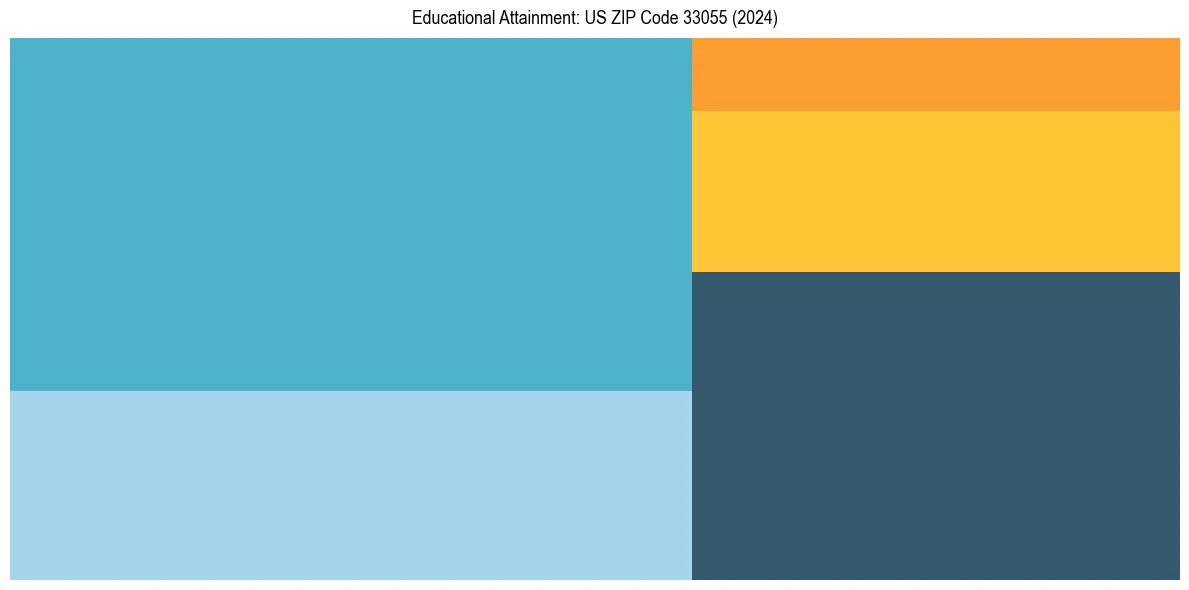 Education Treemap for  in 2024
