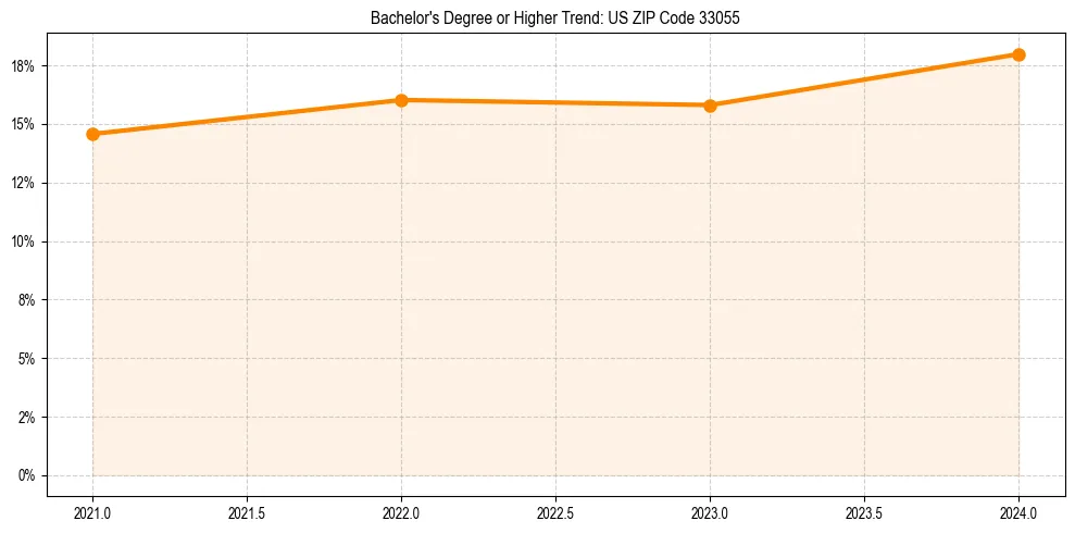 Trend chart showing bachelor degree growth in 