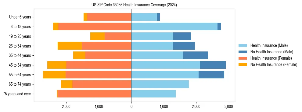 Health insurance pyramid for US ZIP Code 33055