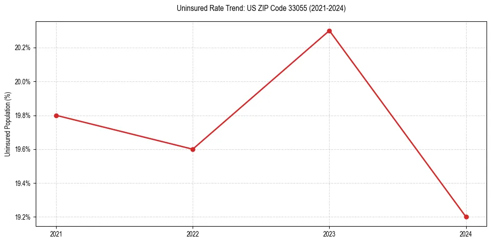 Uninsured trend chart for US ZIP Code 33055