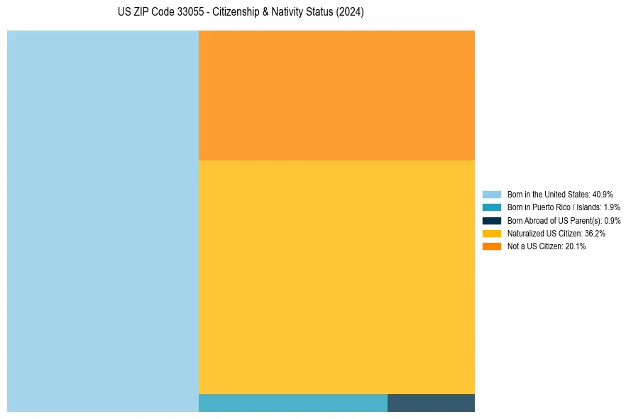 Nativity Treemap for 