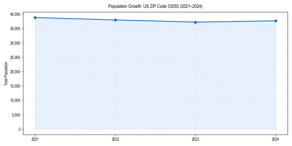 Population trends in 