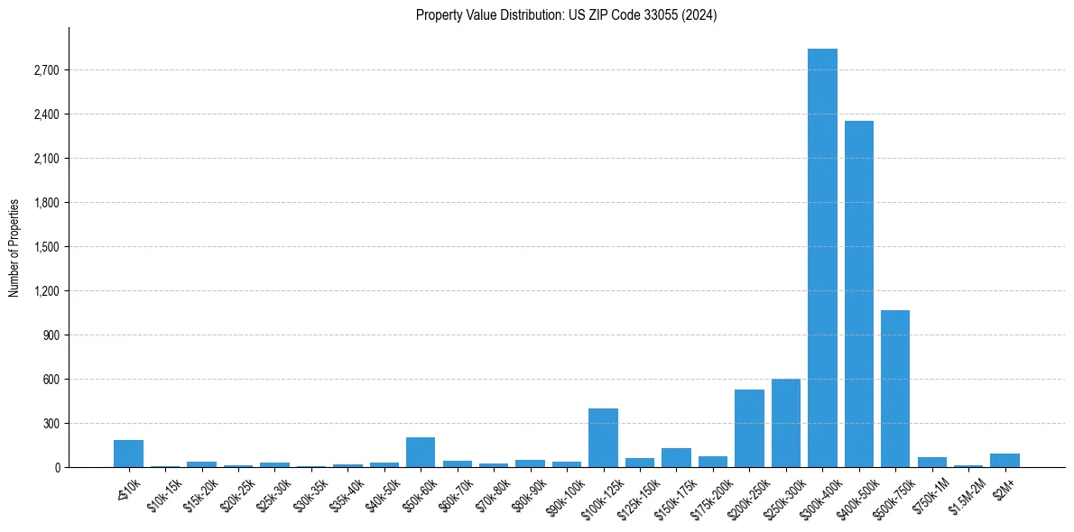 Value Distribution for 