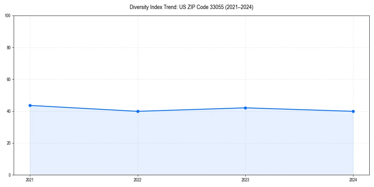 Line chart showing diversity index trends for 