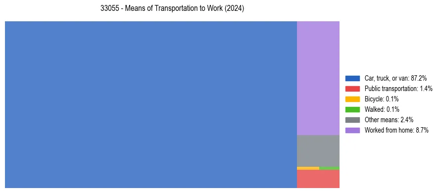 Commute modes in US ZIP Code 33055