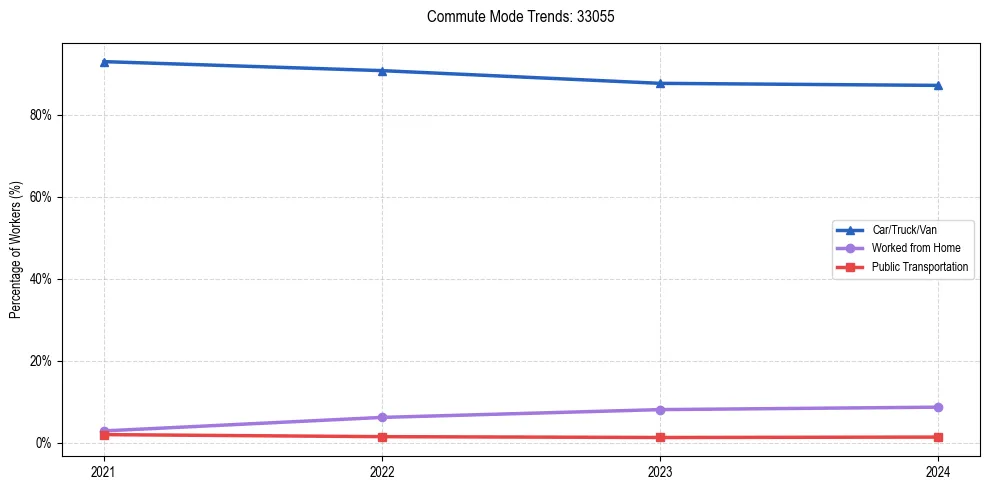 Transportation trends in US ZIP Code 33055