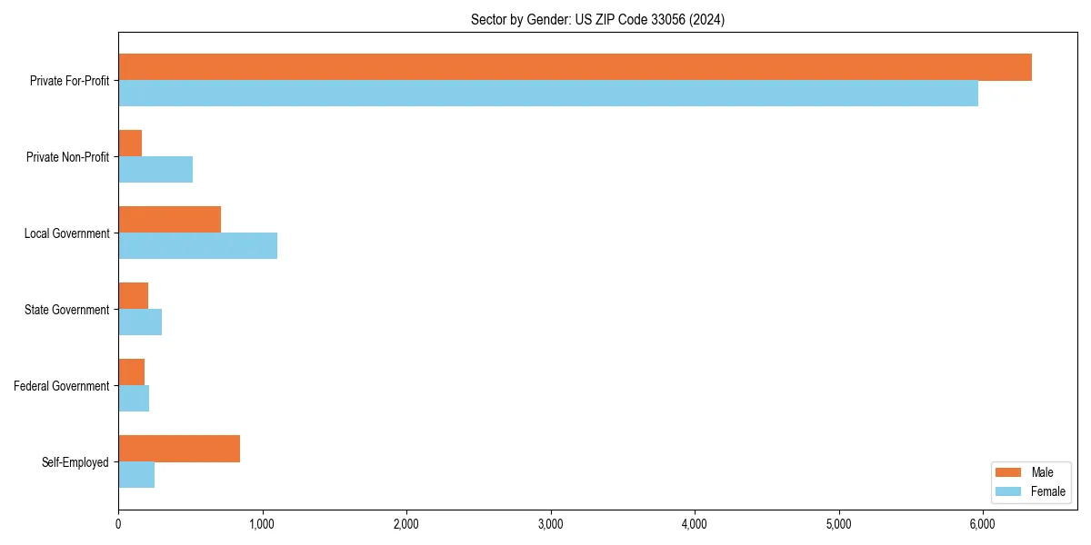 Employment sector breakdown by gender in 