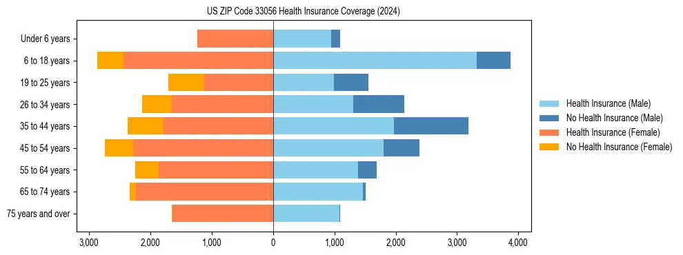 Health insurance pyramid for US ZIP Code 33056