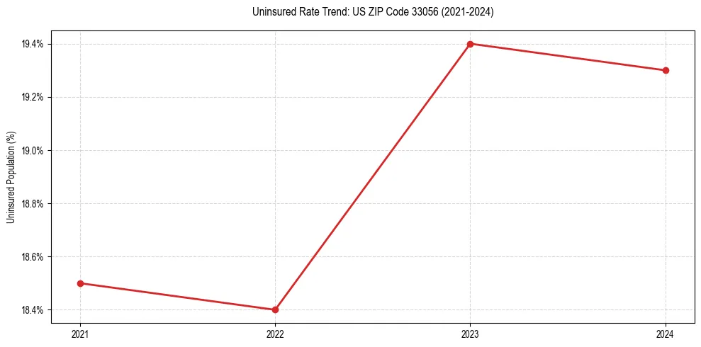 Uninsured trend chart for US ZIP Code 33056