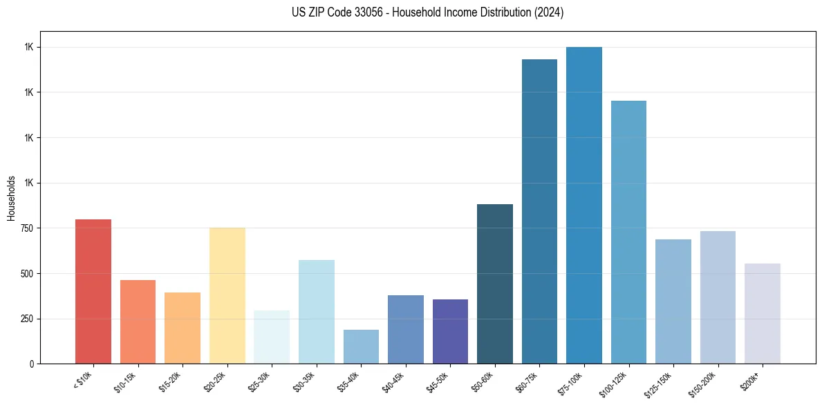 Income Distribution for 