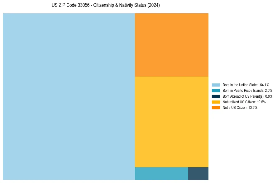 Nativity Treemap for 